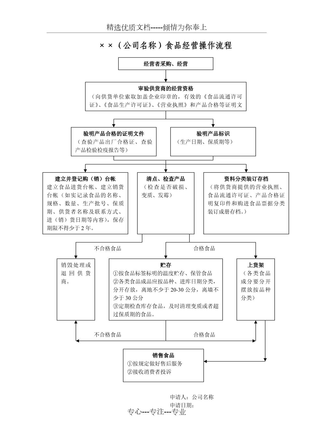 零售預包裝食品實物經(jīng)營流程圖解